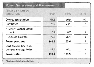 (POWER GENERATION AND PROCUREMENT TABLE)