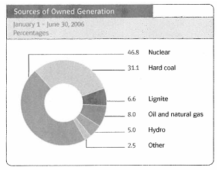 (SOURCES OF OWNED GENERATION GRAPH)