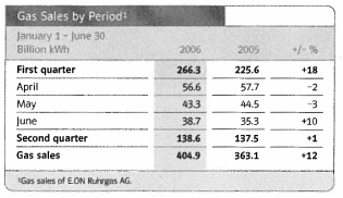 (GAS SALES BY PERIOD TABLE)