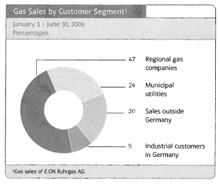 (GAS SALES BY CUSTOMER SEGMENT GRAPH)