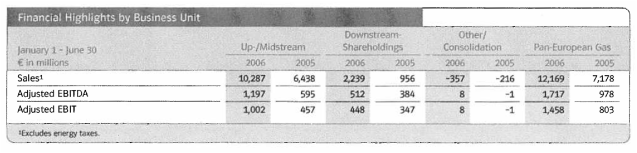 (FINANCIAL HIGHLIGHTS BY BUSINESS UNIT TABLE)