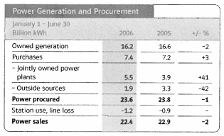 (POWER GENERATION AND PROCUREMENT TABLE)