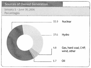 (SOURCES OF OWNED GENERATION GRAPH)