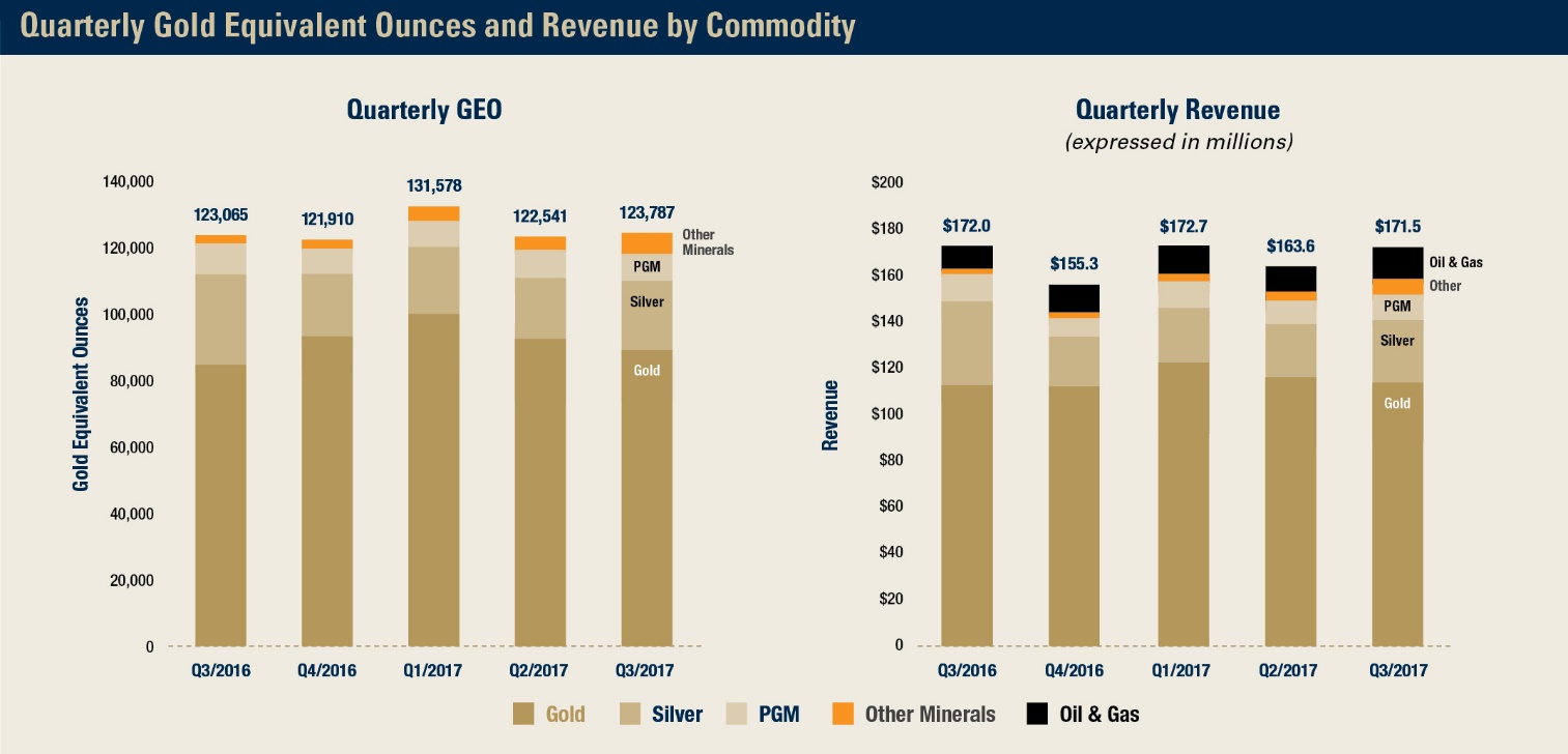 P:\Finance\Financial Reporting-2017\Q3 2017\01 - Financials\00 - News Release and Quarterly Report\Graphs\1_Graph art_Q3 FN_17.10.25\1_Graph art_Q3 FN_17.10.25 jpegs\2+3_Q3'17_Qrtly GEO+REV_10.25.jpg