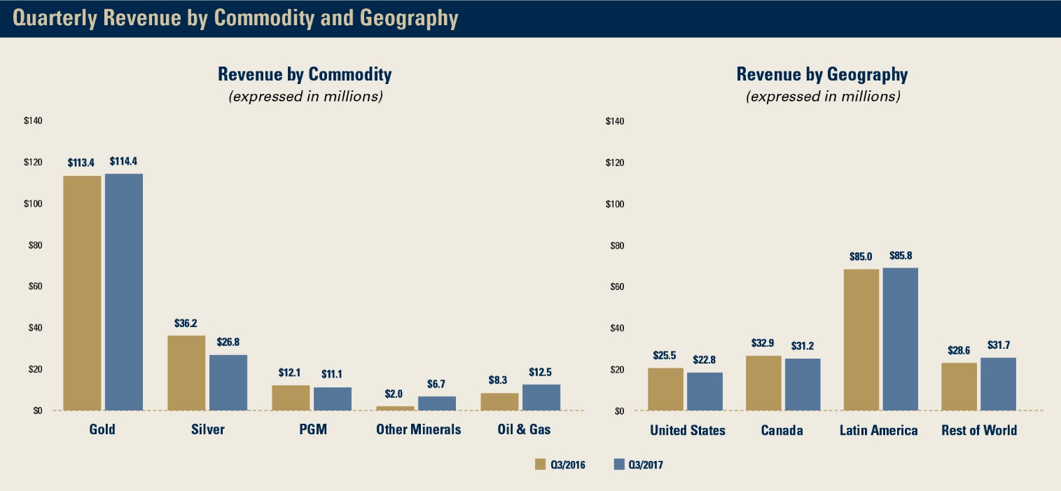 P:\Finance\Financial Reporting-2017\Q3 2017\01 - Financials\00 - News Release and Quarterly Report\Graphs\1_Graph art_Q3 FN_17.10.25\1_Graph art_Q3 FN_17.10.25 jpegs\4+5_Q3'17 REVbyCOMMODITY&GEOG_10.25.jpg