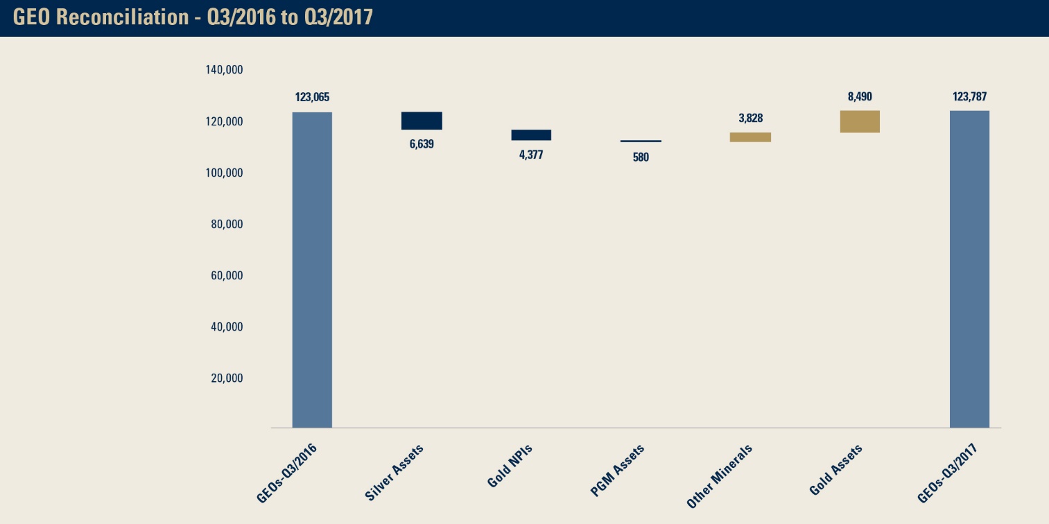 P:\Finance\Financial Reporting-2017\Q3 2017\01 - Financials\00 - News Release and Quarterly Report\Graphs\1_Graph art_Q3 FN_17.10.25\1_Graph art_Q3 FN_17.10.25 jpegs\6_waterfall1_GEO Recon-Q3'16 to Q3'17_10.25.jpg