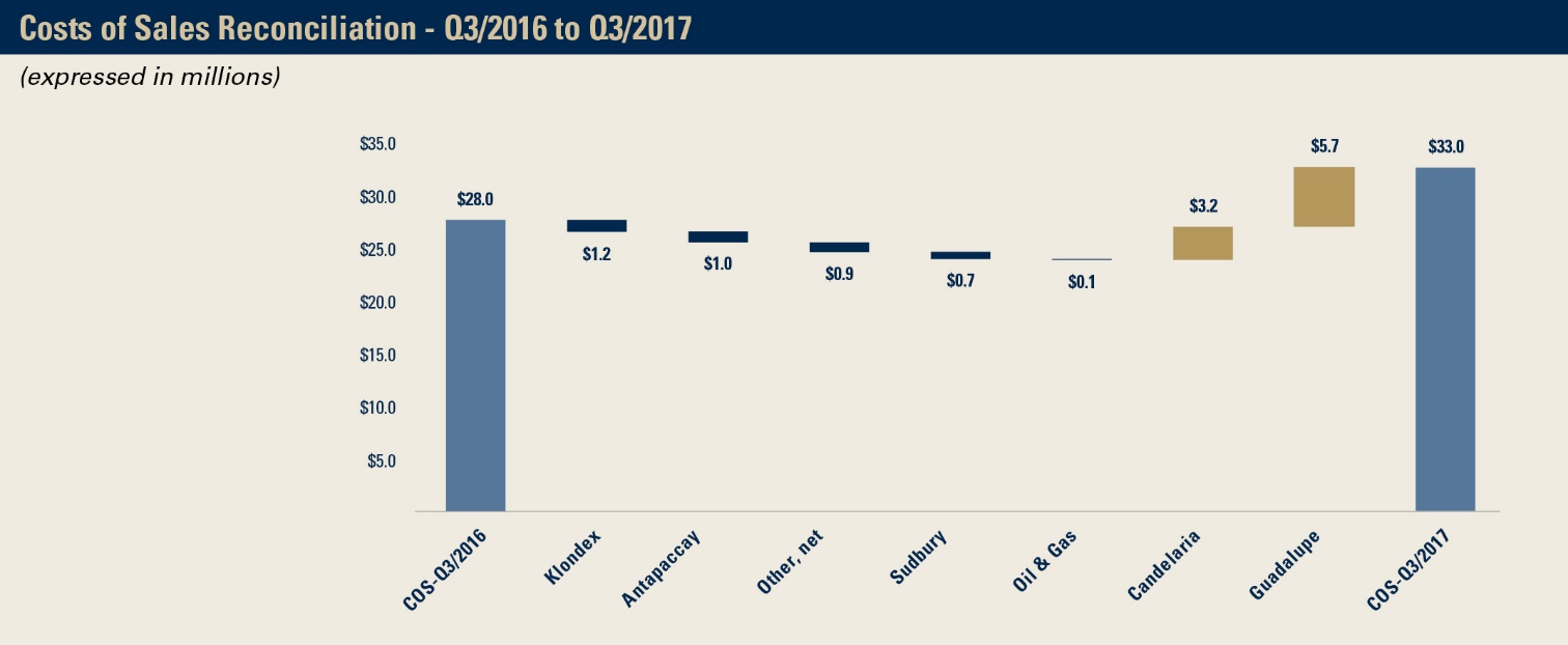 P:\Finance\Financial Reporting-2017\Q3 2017\01 - Financials\00 - News Release and Quarterly Report\Graphs\1_Graph art_Q3 FN_17.10.25\1_Graph art_Q3 FN_17.10.25 jpegs\7_waterfall2_Costs of Sales Recon-Q3'16 to Q3'17_10.25.jpg