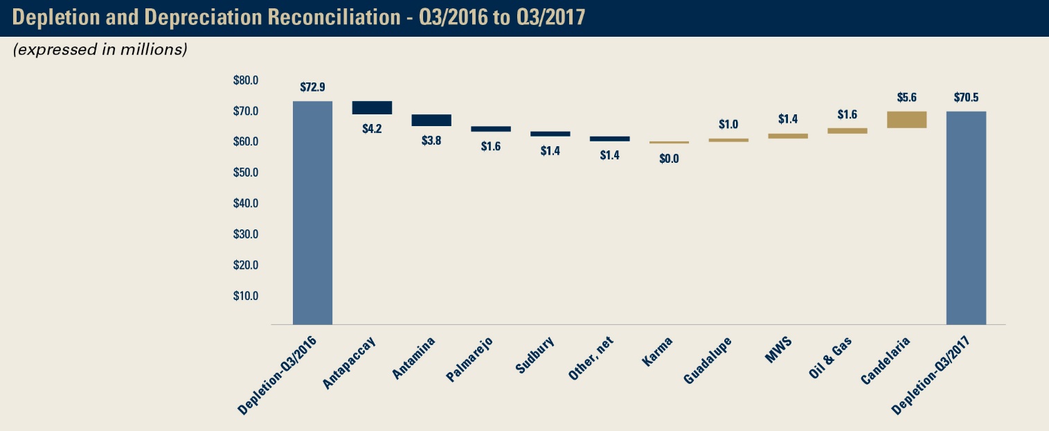 C:\Users\BSoares\AppData\Local\Microsoft\Windows\INetCache\Content.Outlook\22B6UYS6\8_waterfall3_Depletion and Depreciation Recon-Q3'16 to Q3'1_10.27.jpg