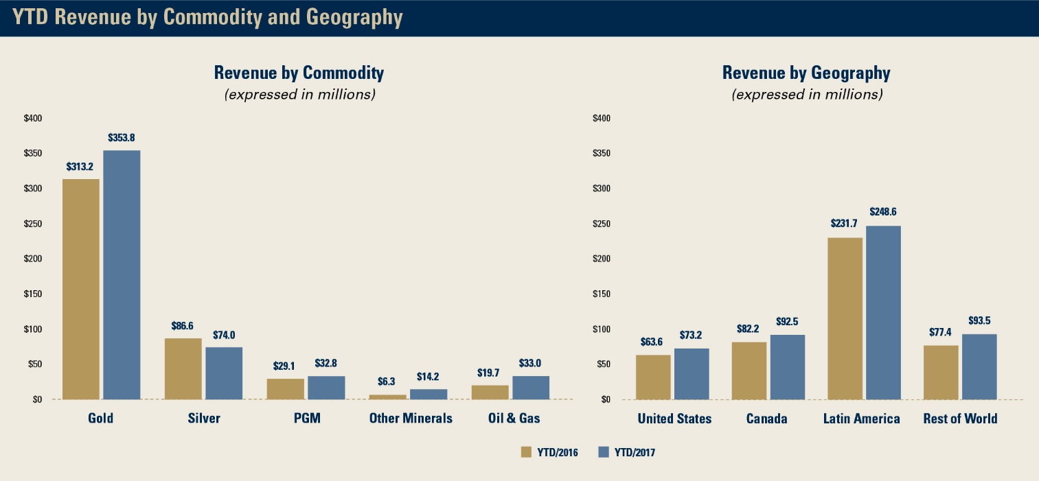 P:\Finance\Financial Reporting-2017\Q3 2017\01 - Financials\00 - News Release and Quarterly Report\Graphs\1_Graph art_Q3 FN_17.10.25\1_Graph art_Q3 FN_17.10.25 jpegs\9+10_Q3'17 YTD_REVbyCOMM&GEOG_10.25.jpg