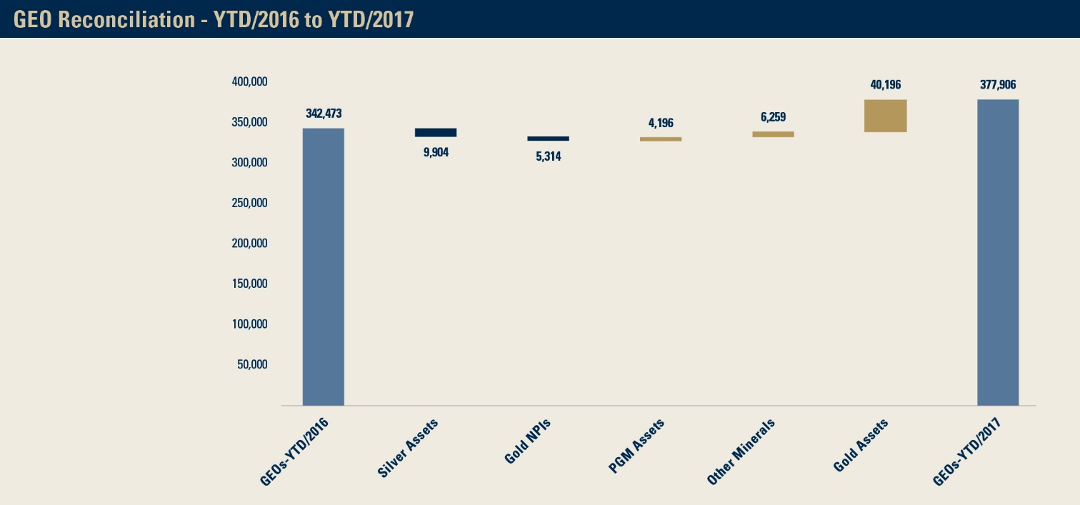 P:\Finance\Financial Reporting-2017\Q3 2017\01 - Financials\00 - News Release and Quarterly Report\Graphs\1_Graph art_Q3 FN_17.10.25\1_Graph art_Q3 FN_17.10.25 jpegs\11_waterfall4_YTD GEO Recon-Q3'17_10.25.jpg