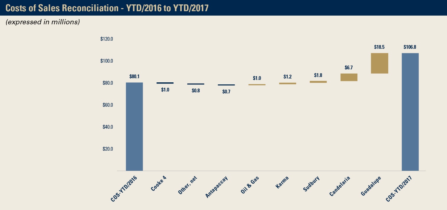 P:\Finance\Financial Reporting-2017\Q3 2017\01 - Financials\00 - News Release and Quarterly Report\Graphs\1_Graph art_Q3 FN_17.10.25\1_Graph art_Q3 FN_17.10.25 jpegs\12_waterfall5_YTD Costs of Sales Recon-Q3'17_10.25.jpg