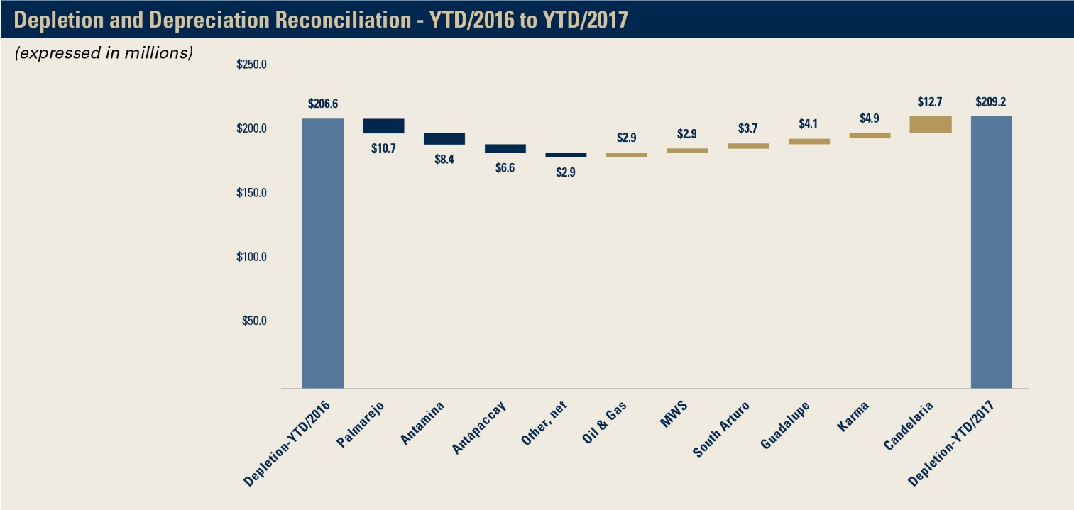 C:\Users\BSoares\AppData\Local\Microsoft\Windows\INetCache\Content.Outlook\22B6UYS6\13_waterfall6_YTD DepletionDepreciation-Q3'17_10.27.jpg