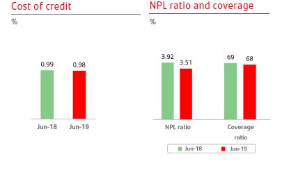 Cost of credit