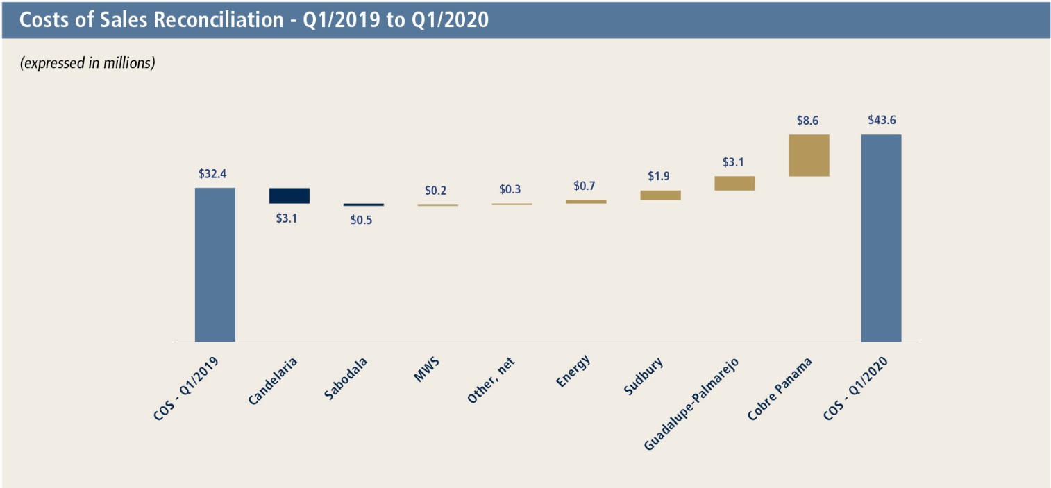 C:\Users\KNgo\AppData\Local\Microsoft\Windows\Temporary Internet Files\Content.Word\G_Q1'20_Costs of Sales.jpg