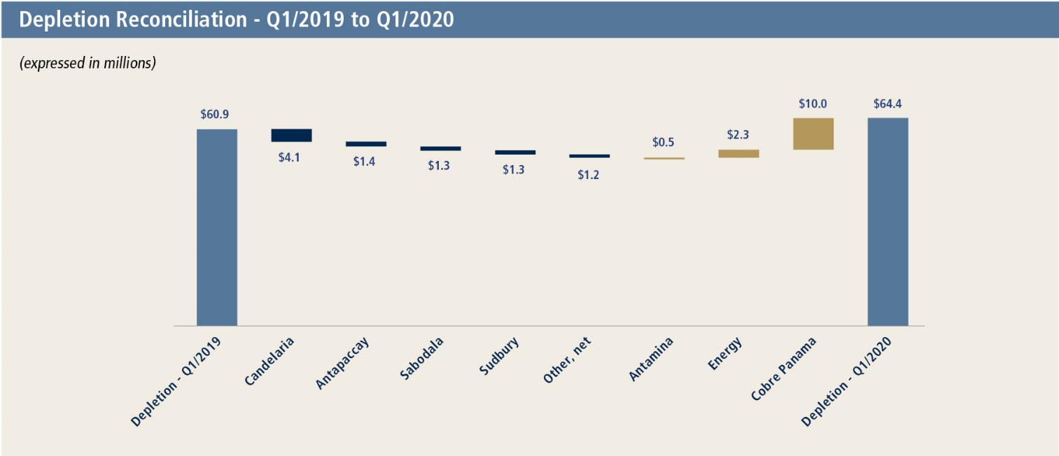 P:\Finance\Financial Reporting-2020\Q1 2020\99 - Quarterly Report - Design\Graphs\H_Q1'20_Depletion.jpg