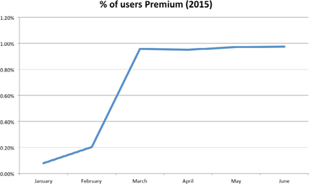 (Line Graph)