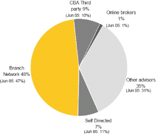 (PIE CHART)