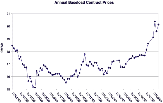 (ANNUAL BASELOAD CONTRACT PRICES - LINE GRAPH)