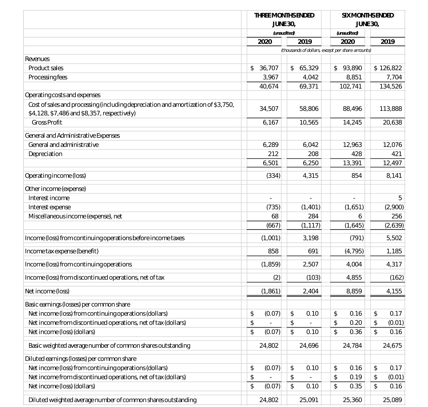 trec2q20earningsrele_image3.gif