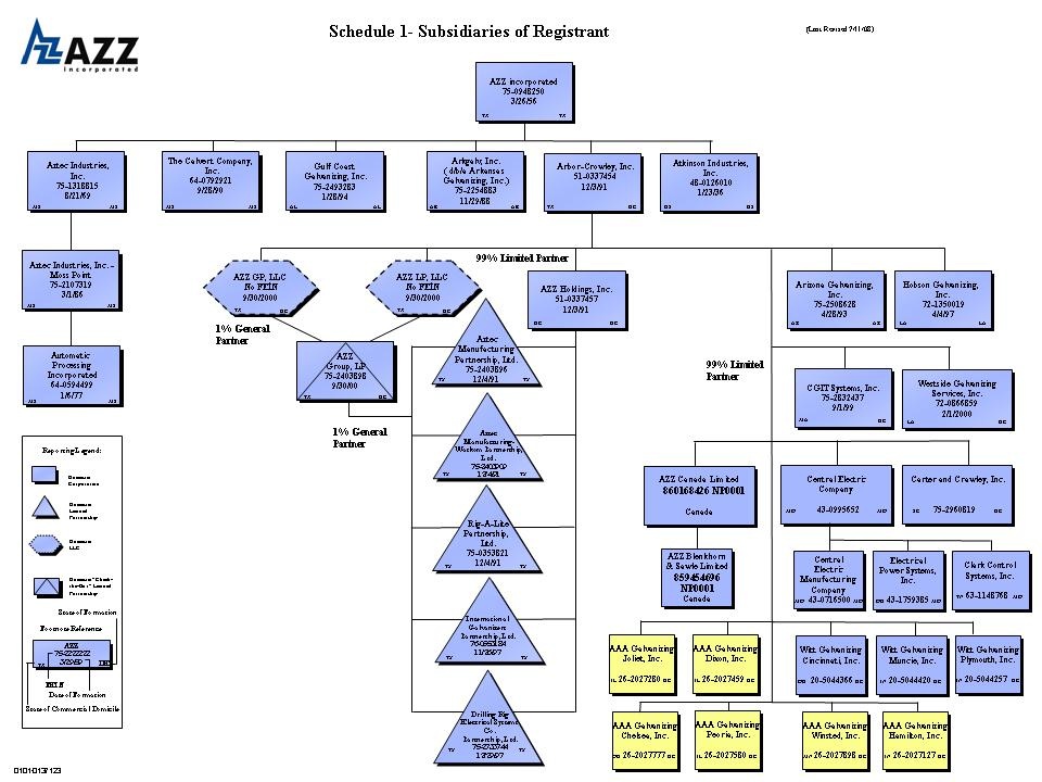 AZZ ORG Chart