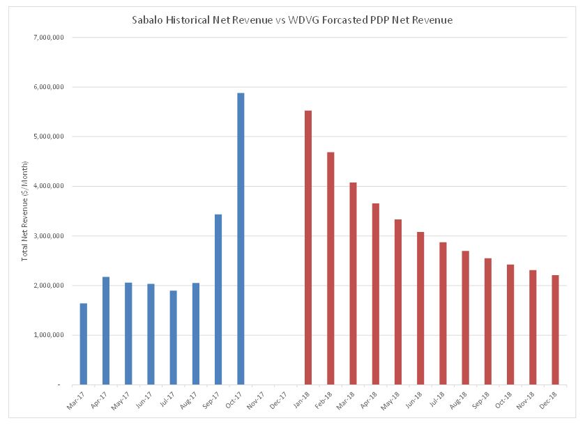 sabalohistoricalnetrevenue.jpg