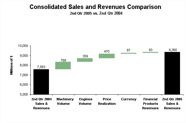 Consolidated Sales & Revenues 2005 vs 2004