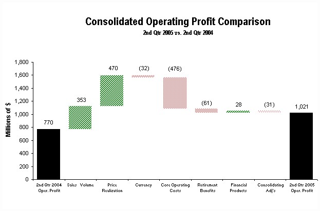 Consolidated Operating Profit 2005 vs 2004