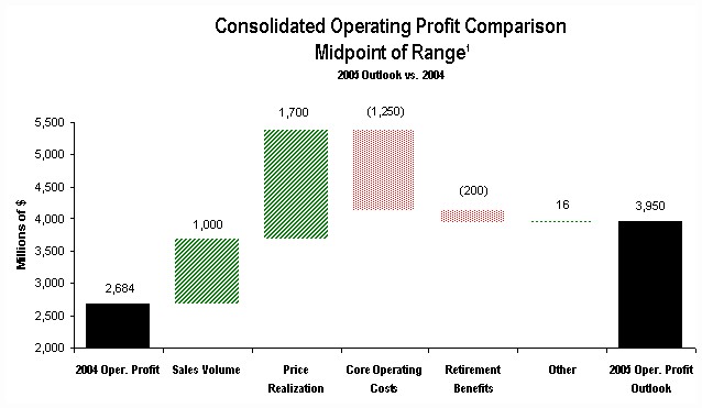 Consolidated Operating Profit midpoint of range 2005 vs 2004