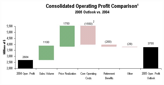 Profit Comparison 2005 Outlook Vs. 2004