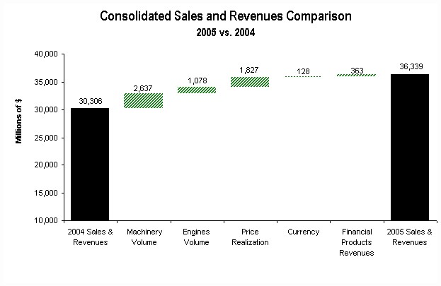 sales & revenues 2005 vs. 2004