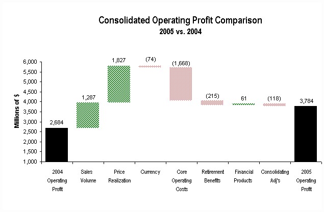 operating profit 2005 v. 2004