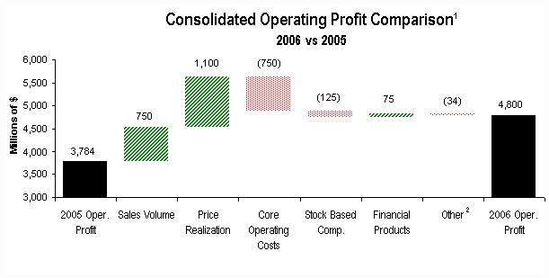 profit 2006 vs. 2005