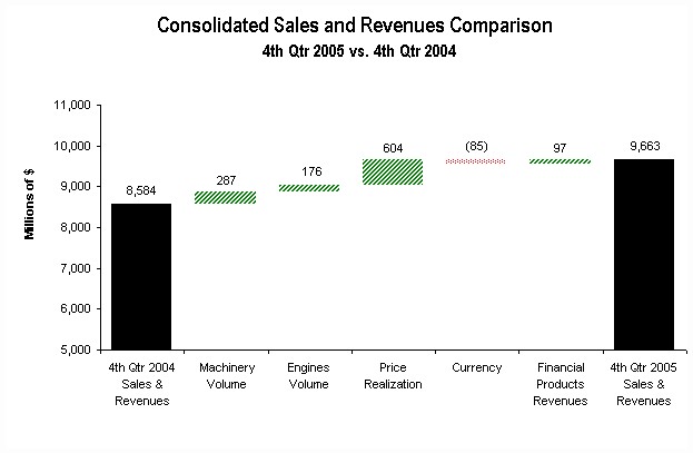 sales & revenues 4q05 vs. 4q04