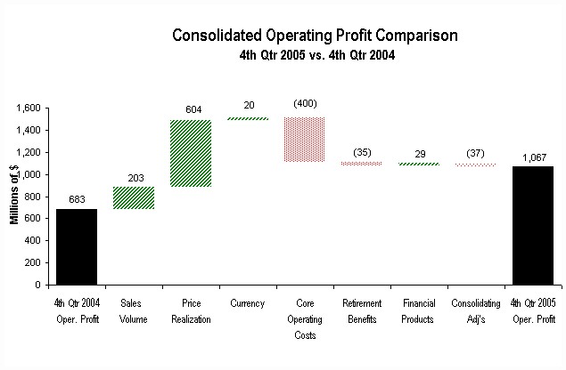 profit 4q05 vs. 4q04