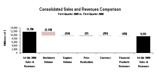 sales revenues