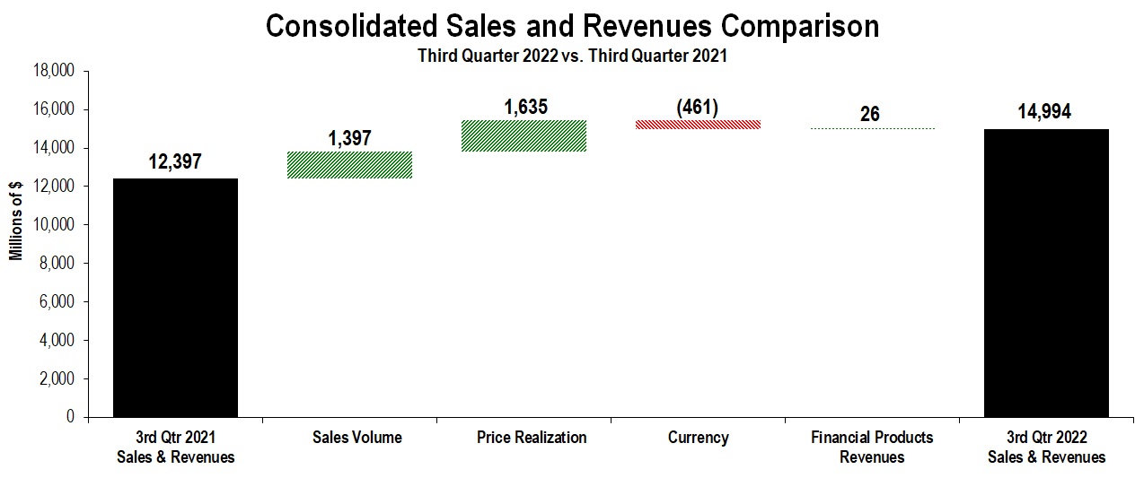 conssalesandrevenues3q2022a.jpg
