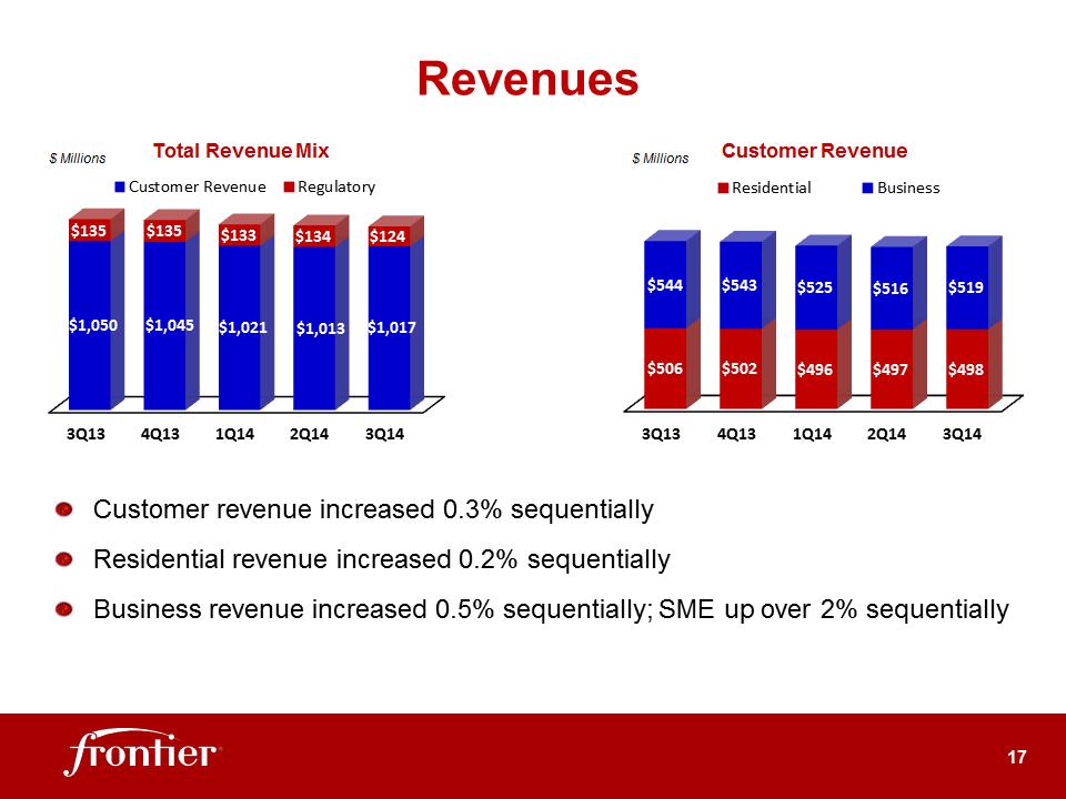 G:\Report\Analyst Reporting\2014\Q3 2014\EARNINGS DECK 3Q14 FINAL 11-03-14 rev 2\Slide17.PNG