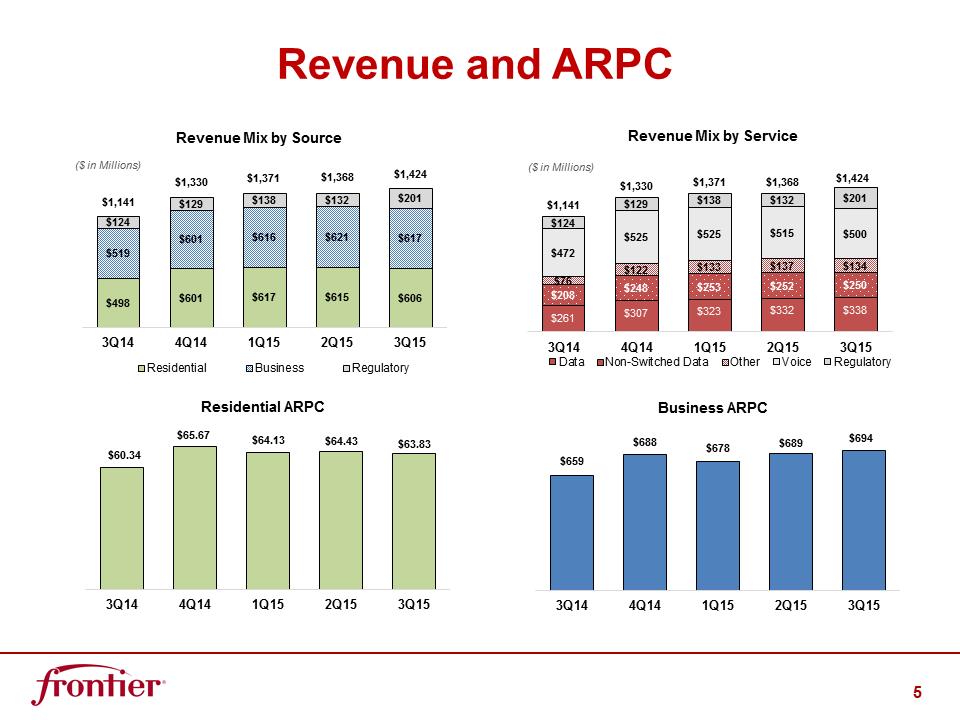 G:\Report\Analyst Reporting\2015\Q3 2015\EARNINGS DECK 3Q15 FINAL\Slide5.PNG