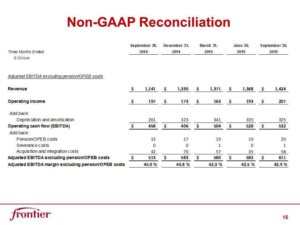 G:\Report\Analyst Reporting\2015\Q3 2015\EARNINGS DECK 3Q15 FINAL\Slide15.PNG