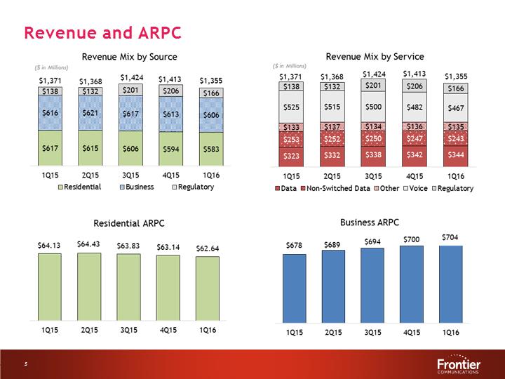 G:\Report\Analyst Reporting\2016\Q1 2016\EARNINGS DECK 1Q16 Final\Slide5.PNG