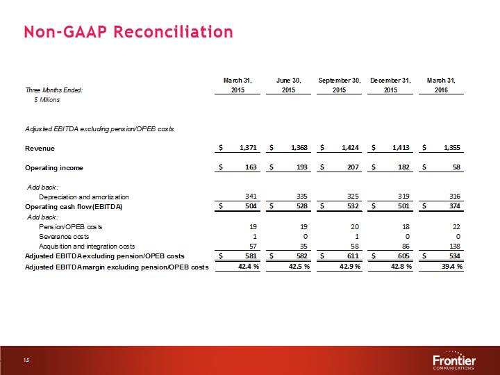 G:\Report\Analyst Reporting\2016\Q1 2016\EARNINGS DECK 1Q16 Final\Slide15.PNG