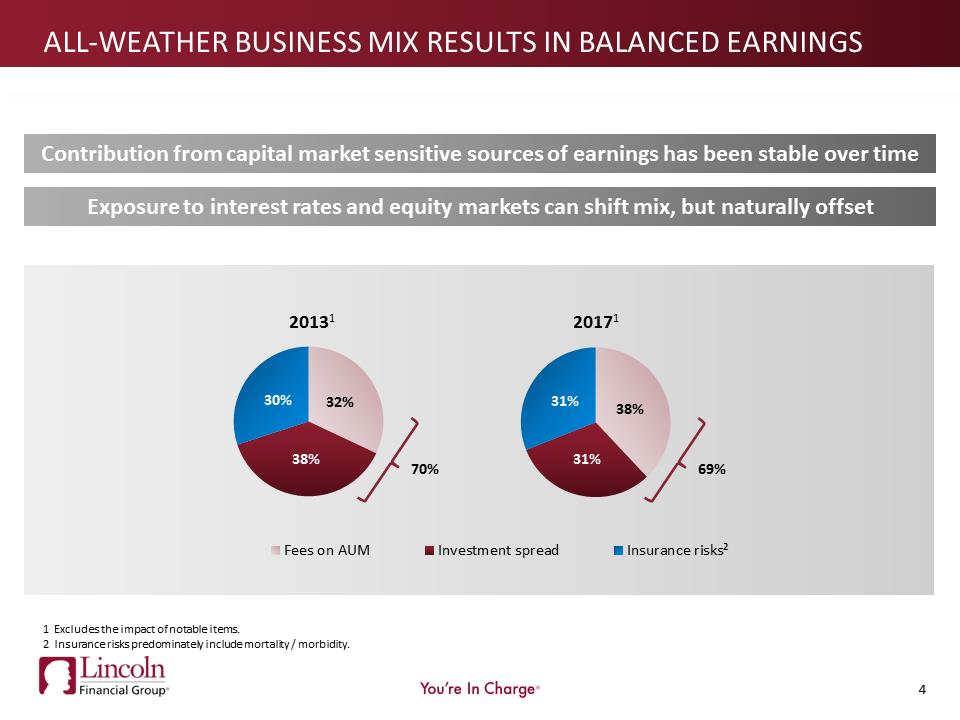 Z:\Finrptg\2018\2Q2018\Stat Supp\IR presentation 2Q18\Actual Filing\2Q18 Earnings Presentation_DRAFT_8.01.2018_FINAL_0135pm\Slide4.PNG