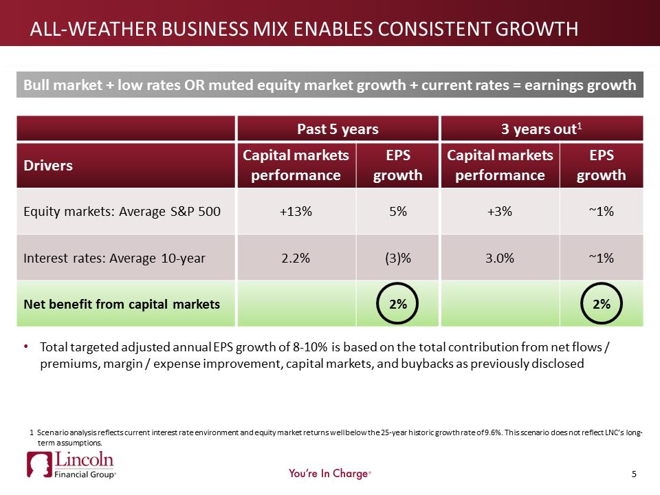 Z:\Finrptg\2018\2Q2018\Stat Supp\IR presentation 2Q18\Actual Filing\2Q18 Earnings Presentation_DRAFT_8.01.2018_FINAL_0135pm\Slide5.PNG