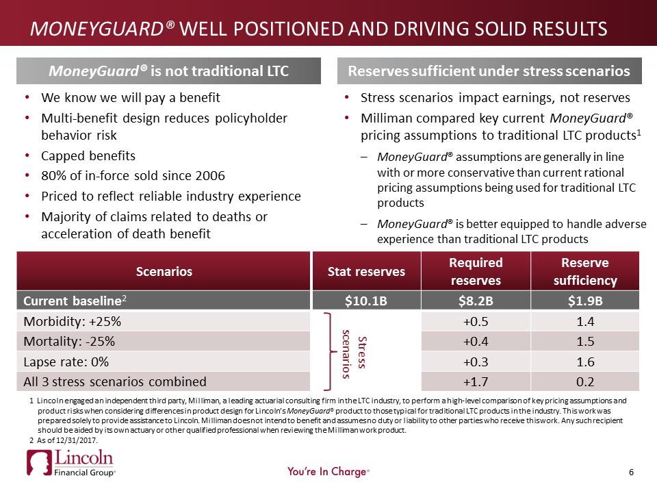 Z:\Finrptg\2018\2Q2018\Stat Supp\IR presentation 2Q18\Actual Filing\2Q18 Earnings Presentation_DRAFT_8.01.2018_FINAL_0135pm\Slide6.PNG