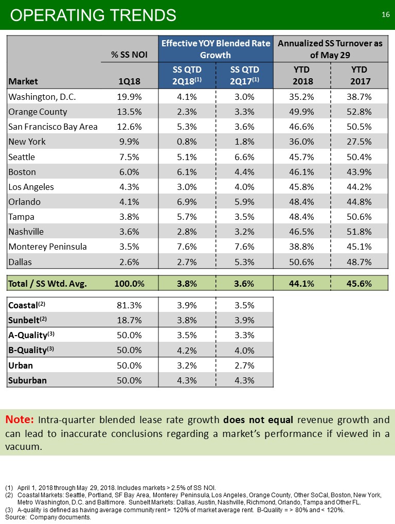 K:\Finance\Finance Reports\2018 Quarters\Q2\8-Ks\2018 June Investor Pitch Final\Slide16.JPG