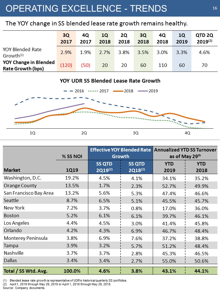 C:\Users\bmaas\Desktop\2019 NAREIT Fixed Income - NYC - Final\Slide16.JPG