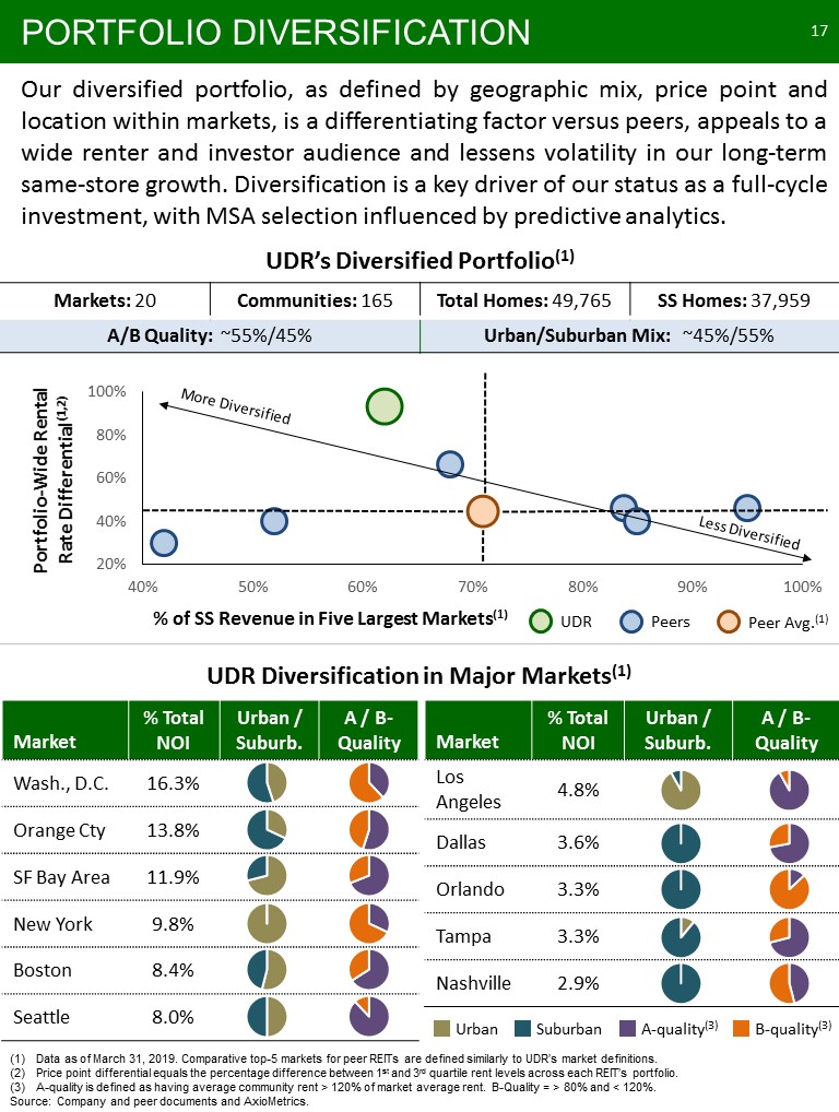 C:\Users\bmaas\Desktop\2019 NAREIT Fixed Income - NYC - Final\Slide17.JPG