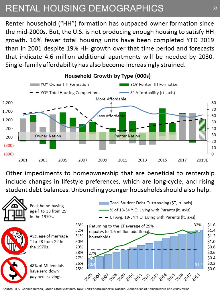 C:\Users\bmaas\Desktop\2019 NAREIT Fixed Income - NYC - Final\Slide33.JPG