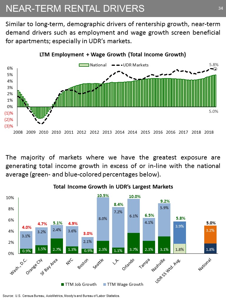 C:\Users\bmaas\Desktop\2019 NAREIT Fixed Income - NYC - Final\Slide34.JPG