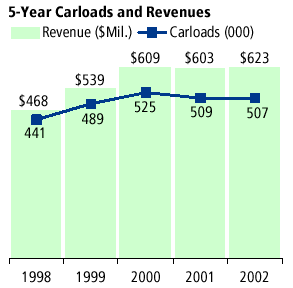 5-Year Carloads and Revenues